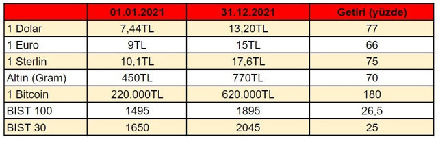2021’de en çok hangi yatırım aracı kazandırdı? - Resim: 0