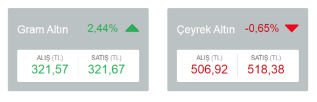 Altında tansiyon yüksek! İşte güncel fiyatlar - Resim: 0