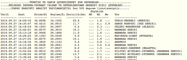 Son deprem Ege Denizi'nde 3,9 büyüklüğünde oldu - Resim: 0