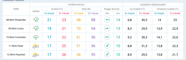 Kocaeli hava durumu haritalı 5 günlük meteoroloji tahmini - Resim: 1