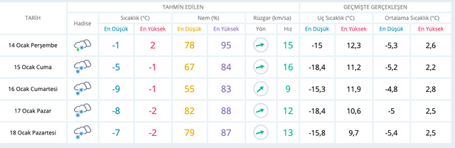 Kar bastırdı Kastamonu hava durumu saatlik tahmin fena - Resim: 0
