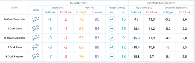 Kastamonu hava durumu 15 günlük MGM raporu - Resim: 0