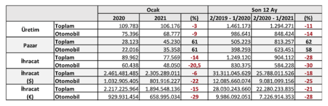 Otomotiv sektöründe üretim ve ihracat ocakta azaldı! İşte yılın ilk verileri - Resim: 0