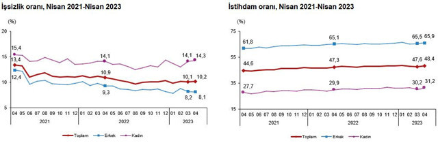 TÜİK işsizlik rakamlarını açıkladı! İşsizlik Nisan'da yüzde 10.2'ye yükseldi - Resim: 0