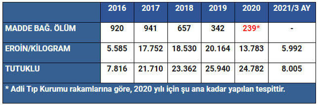 Emniyet'ten uyuşturucu haberine tablolu cevap - Resim: 0