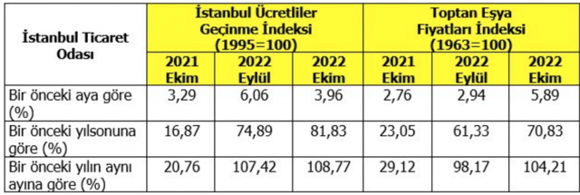 İstanbul'da enflasyon 27 yılın zirvesine çıktı! Yıllık enflasyon yüzde 108 oldu - Resim: 0
