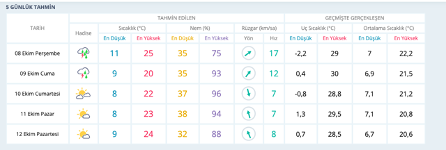 Kütahya hava durumu 15 günlük haritalı tahmin - Resim: 1