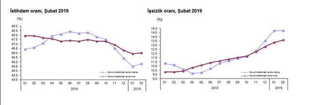 İşsizlik rakamları açıklandı! İşte detaylar... - Resim: 1