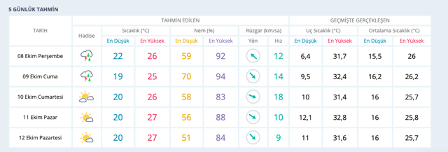 İzmir hava durumu saatlik 8 Ekim haritalı tahmin - Resim: 1