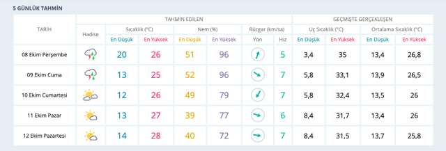 Manisa hava durumu saatlik haritalı rapor yayınlandı - Resim: 1