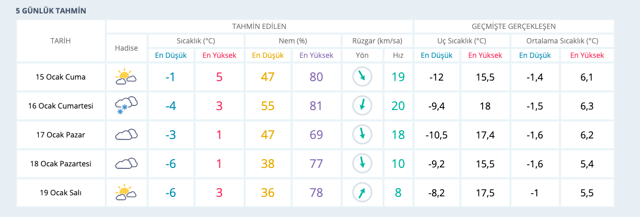 Edirne kar başladı 15 günlük haritalı hava durumu raporu - Resim: 0