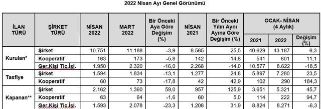 Kapanan şirket sayısı iki katına çıktı TOBB verileri açıkladı - Resim: 0