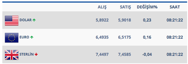 Dolar/TL zirveden inmiyor! Haftaya yükselişle başladı - Resim: 0