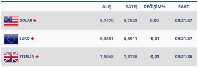 Dolar dar banta sıkıştı! Analistler böyle yorumladı: 2-3 ayın en düşük seviyesi - Resim: 0
