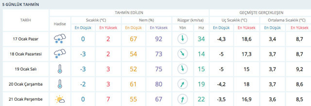 Meteoroloji uyarı geçti İstanbul için 5 günlük tahmin paylaştı kar yağışı başladı - Resim: 3