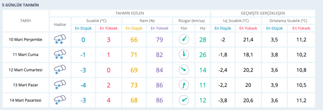 Yalova hava durumu haritalı 5 günlük yeni kar raporu - Resim: 0