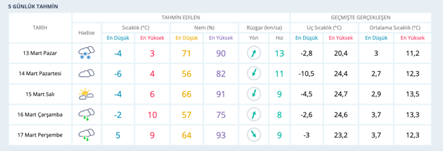 Bursa hava durumu haritalı 5 günlük son kar raporu - Resim: 0