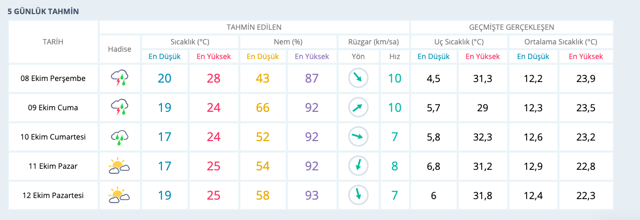 Sakarya saatlik hava durumu sağanak başladı! - Resim: 1