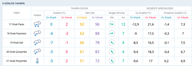 Düzce hava durumu kar kaç gün sürecek saatlik veriler - Resim: 0