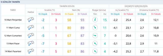 Düzce hava durumu kar bastırdı saatlik yeni tahmin - Resim: 0