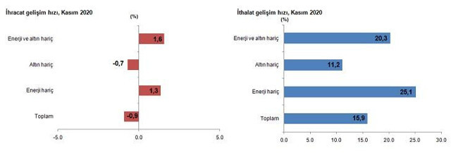 Kasım ayı dış ticaret verileri açıklandı ihracat azaldı ithalat arttı - Resim: 1