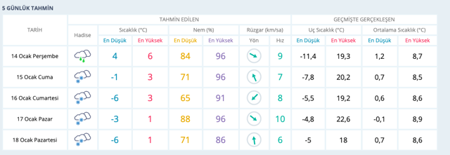 Kar başladı Bursa hava durumu 15 günlük-saatlik tahmin - Resim: 0