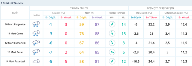 Bursa hava durumu kar kaç gün sürecek saatlik yeni rapor - Resim: 0