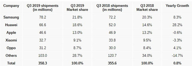 En çok akıllı telefon satan şirketler belli oldu zirvede bakın kim var - Resim: 0
