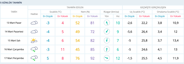 Sakarya hava durumu 5 günlük haritalı tahmin saat 12.00'ye dikkat - Resim: 0