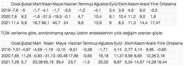 Sanayi Üretimi aralık ayı sonuçları açıklandı tahminleri aştı - Resim: 0