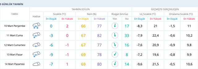 Konya hava durumu kar yağışı tahmini 5 günlük yeni rapor - Resim: 0