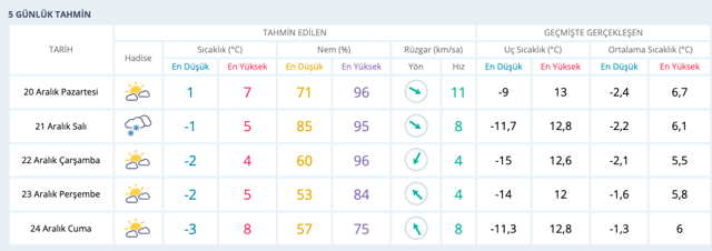 Isparta kar bastırdı hava durumu raporu saatlik fena - Resim: 0