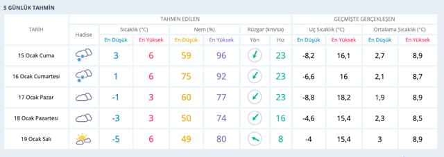 Çanakkale hava durumu kar yağışı bastırdı 30 günlük hava tahmini - Resim: 0