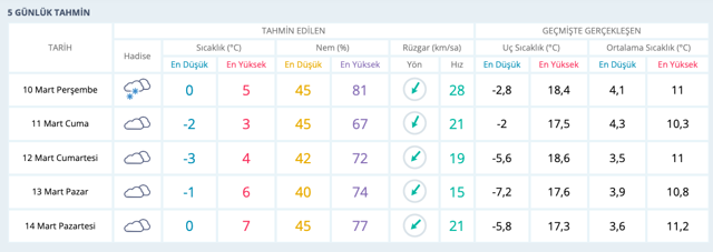 Çanakkale hava durumu 5 günlük haritalı kar yağışı raporu - Resim: 0