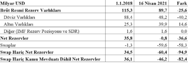 Merkez Bankası'nın altın ve dolar rezervleri ne durumda? Mahfi Eğilmez'den çarpıcı yazı - Resim: 0