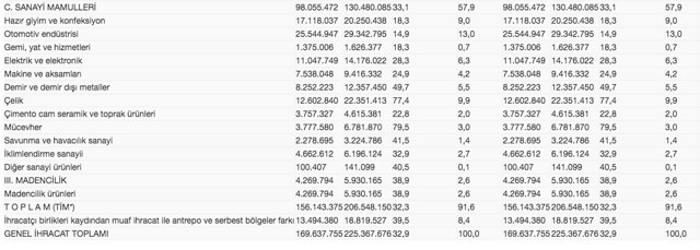 Hangi sektör ne kadar ihracat yaptı? 2021 ihracat kalemleri açıklandı - Resim: 1
