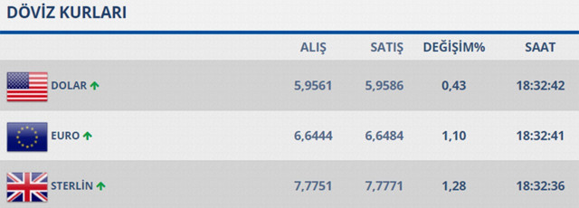 Dolar günü yükselişle bitirdi! 27 Aralık dolar kuru ne kadar? - Resim: 0