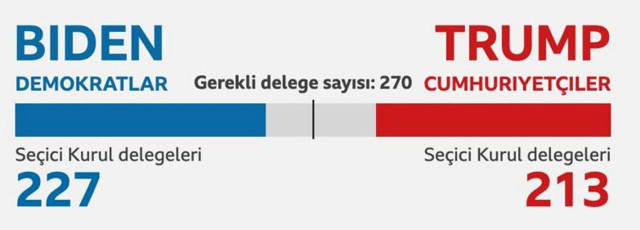 ABD seçimleri son durum Donald Trump mı Joe Biden mi Amerika'da kim önde? - Resim: 0