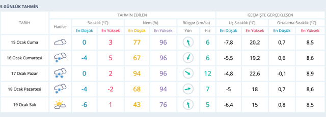 Bursa kar yağışı kaç gün sürecek hava durumu saatlik rapor - Resim: 0
