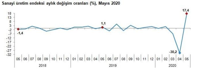 Piyasaların merakla beklediği sanayi üretimi verileri açıklandı - Resim: 1