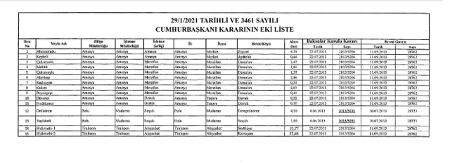 Cumhurbaşkanı kararıyla 15 yaylanın statüsü değişti - Resim: 0