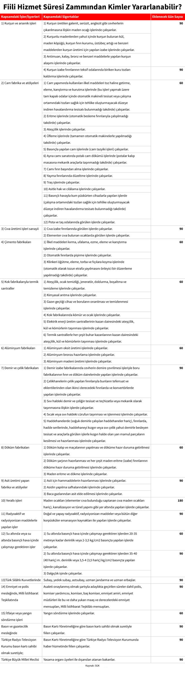 SGK sayıyı artırdı! 45 mesleğe erken emeklilik imkanı - Resim: 0