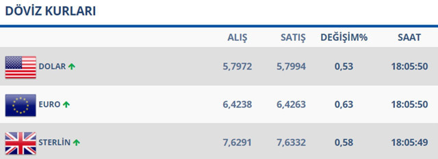 Dolar son 1,5 ayın en yüksek seviyesine fırladı! Altın uçuşa geçti - Resim: 0