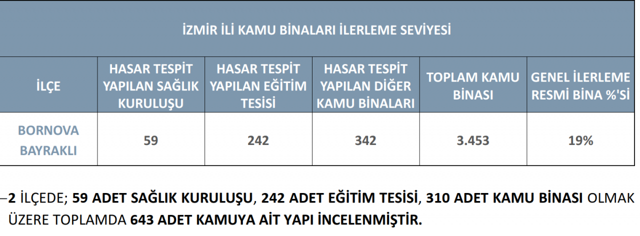 Çevre ve Şehircilik Bakanı Kurum: İzmir'de konutları 1 yıl içinde teslim edeceğiz - Resim: 4