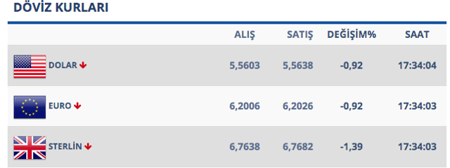 Dolar sert çakıldı! Son 4 ayın en düşük seviyesi - Resim: 0