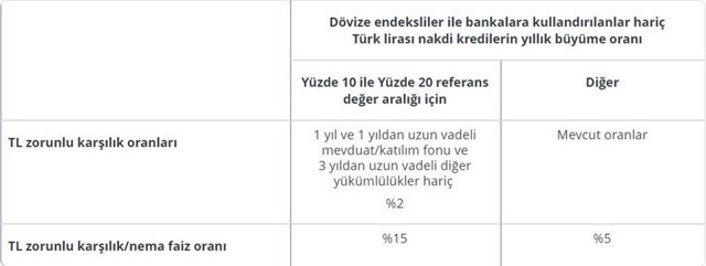 Merkez Bankası'ndan Türk Lirasıyla ilgili önemli karar! Kredi büyümesi kriteri getirildi - Resim: 0