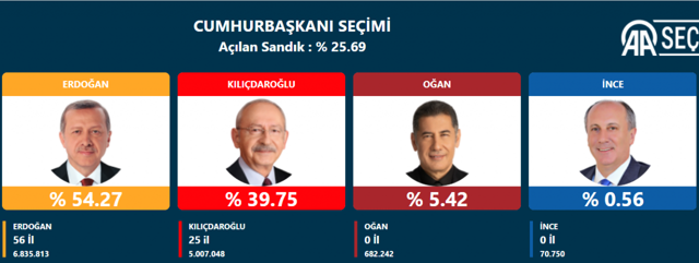 Seçim sonuçları açıklanıyor! YSK Başkanı son durumu açıkladı! Erdoğan mı Kılıçdaroğlu mu? - Resim: 3