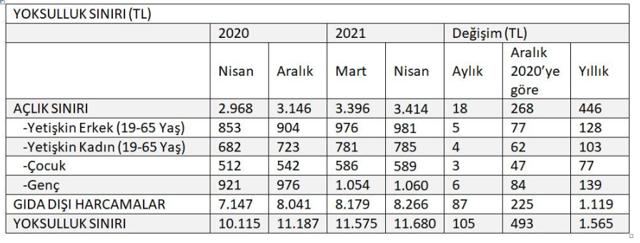 Nisan ayında 18 lira daha arttı! Açlık sınırı 3 bin 414 liraya yükseldi - Resim: 1