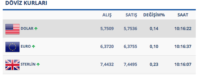 Enflasyon rakamları açıklandı! İşte dolardan ilk tepki - Resim: 0
