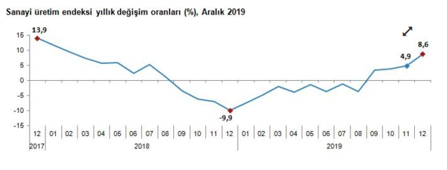"Attığımız adımlar meyvelerini veriyor" diyen Bakan Albayrak: Büyüme trendi başladı - Resim: 0